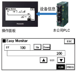 利用設(shè)備監(jiān)控功能，無需PC即可掌握PLC的狀況