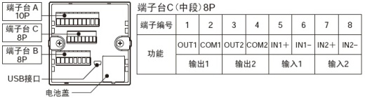 配備I/O，對(duì)應(yīng)各種輸入輸出