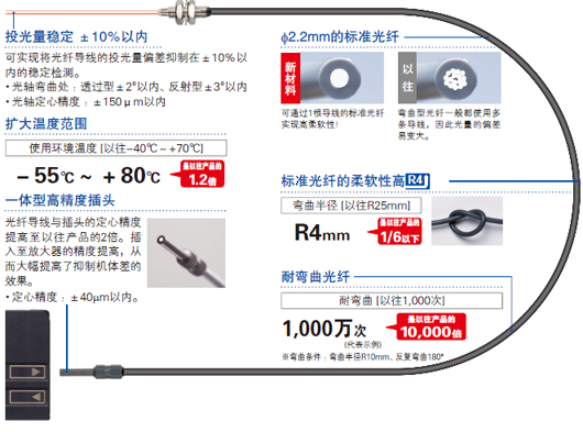 超越標(biāo)準(zhǔn)光纖常識的品質(zhì)！超高品質(zhì)的光纖誕生了。