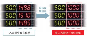 為了容易理解，將入光量調(diào)整設(shè)定，統(tǒng)一表示