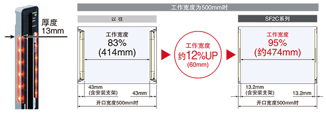 更薄，使用范圍更大