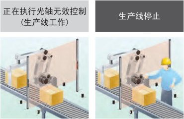 限定光軸無效區(qū)域、按照光軸進(jìn)行控制的光軸無效控制功能