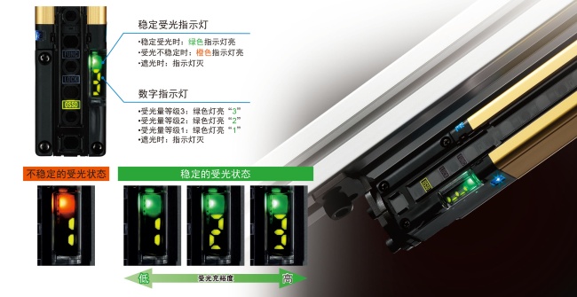 對光軸調(diào)整或防護維護同樣有效。利用數(shù)字指示燈的數(shù)值確認受光充裕度。